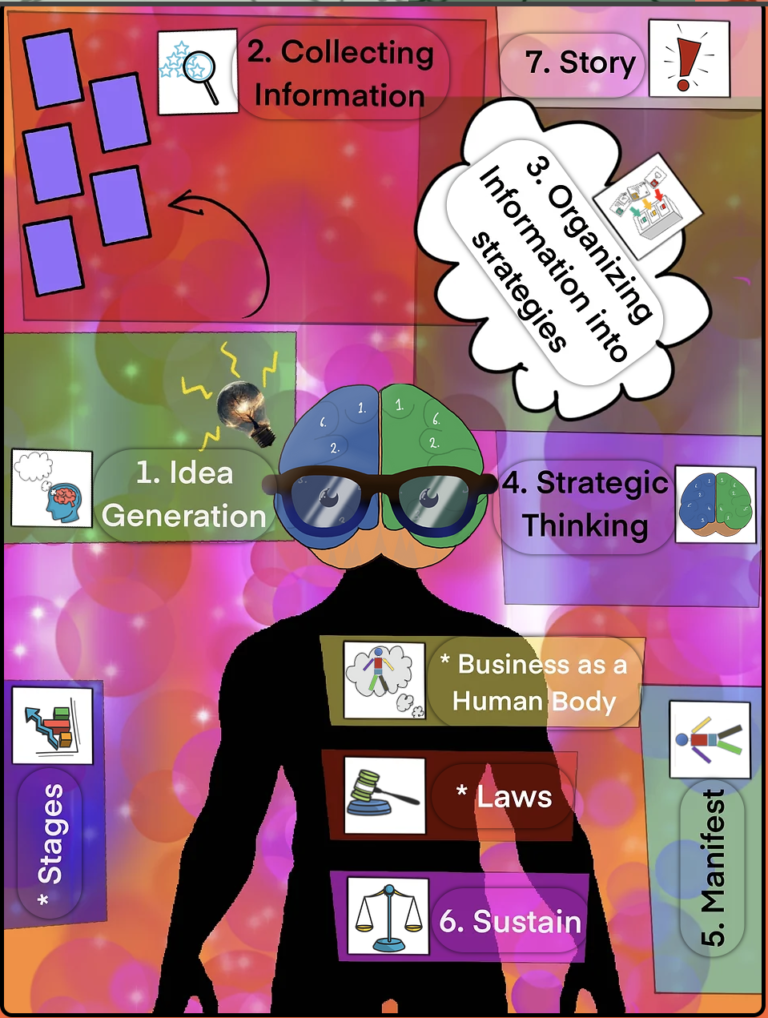 A conceptual illustration overlaying seven stages of a strategic process onto the silhouette of a person with glasses and bow tie against an abstract cosmic background. Icons representing idea generation (light bulbs), collecting information (magnifying glasses), storytelling (an open book), strategic thinking (chess pieces), business-human body analogy (anatomy graphics), laws (scales), and sustainability (recycling symbol) are placed around the figure to depict each step.