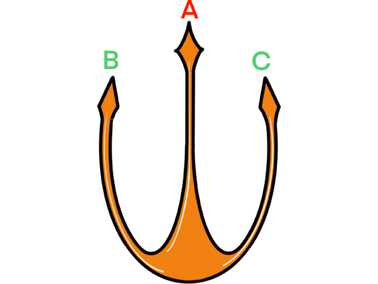 An illustration of a three-pronged hook with each prong labeled with a different letter. The central, tallest prong is labeled ‘A’ at the top, pointing upwards. The left prong is labeled ‘B’ and curves up and to the left, while the right prong is labeled ‘C’ and curves up and to the right. The hook has a brown color with a darker outline, giving it a three-dimensional appearance. The background is transparent.